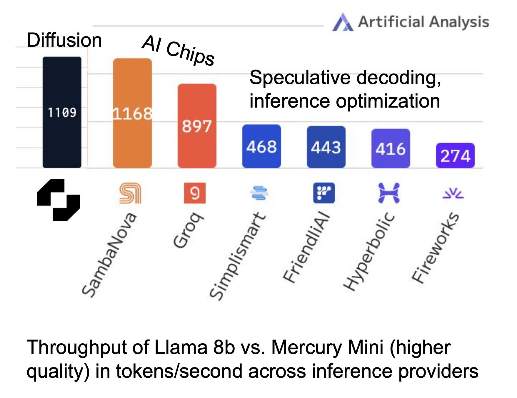 Mercury speed on chips
