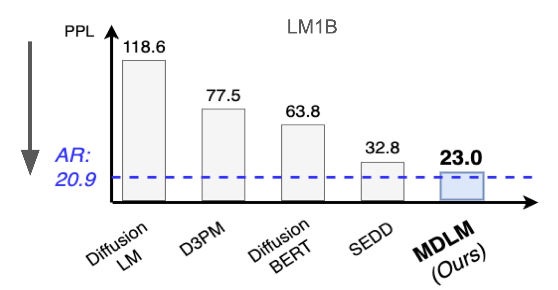 MDLM perplexity comparison