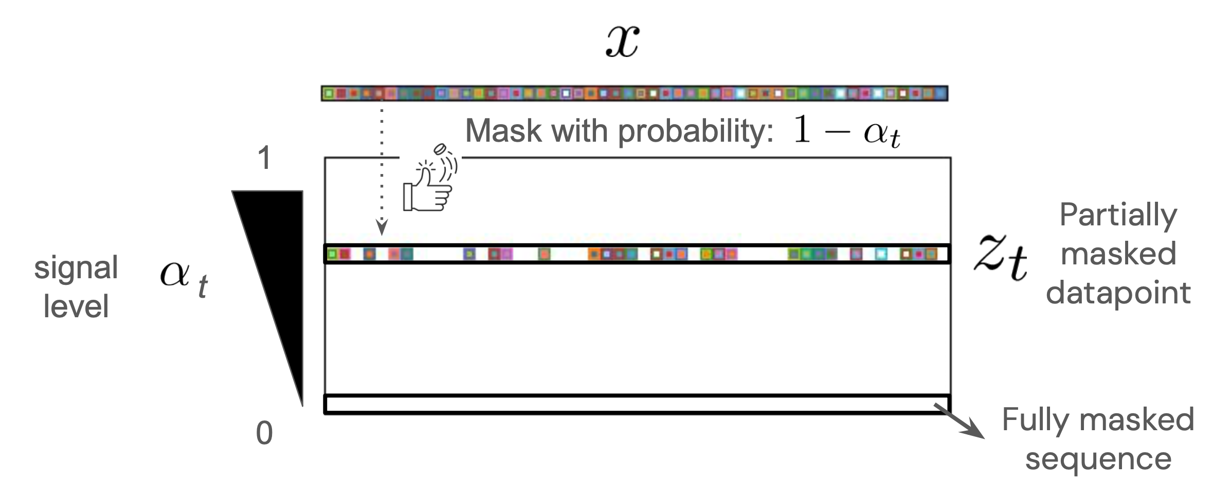 Masked diffusion forward process