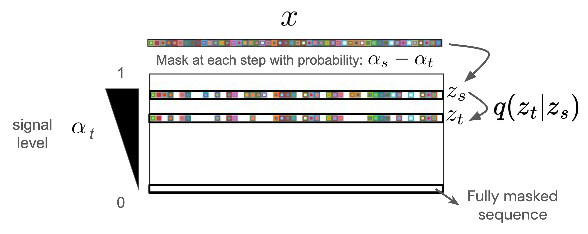 Masked diffusion forward process, latent chain