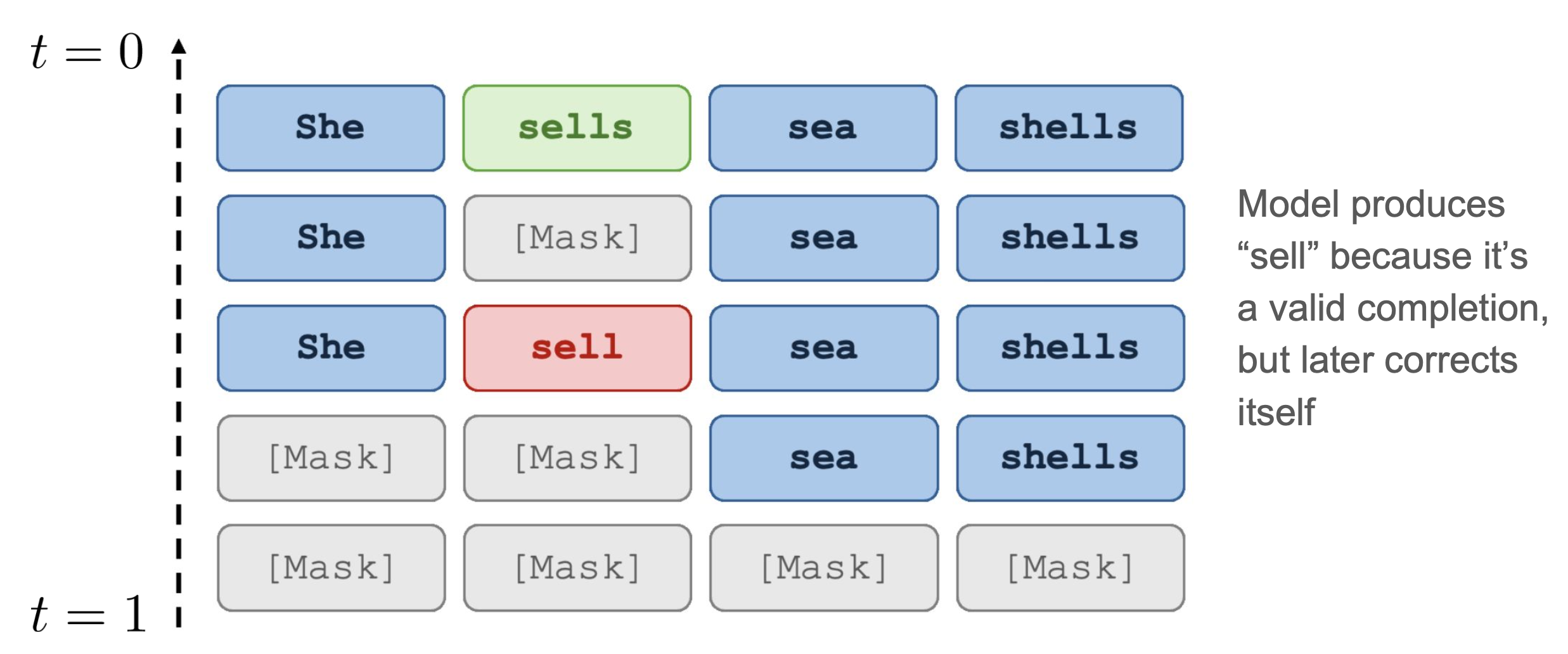 Remasking corrects an error