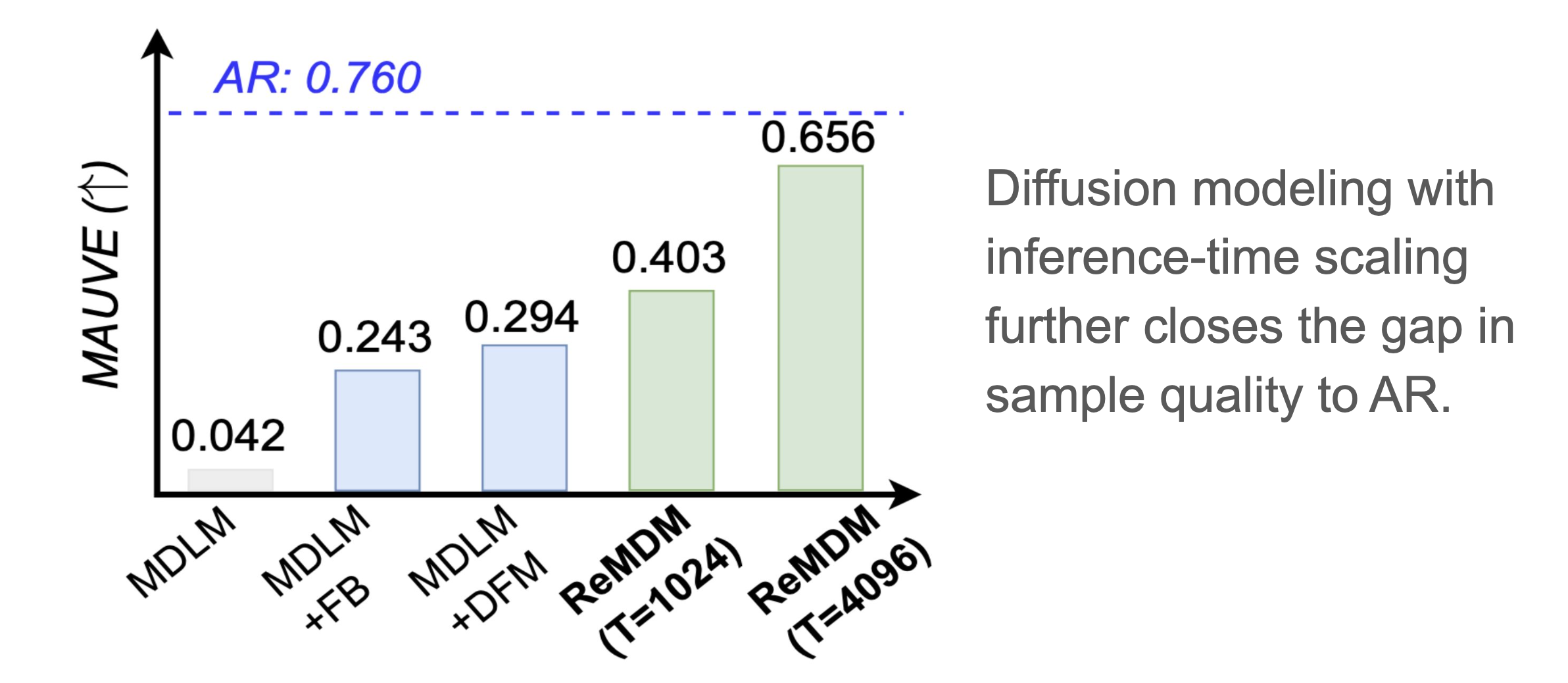 Remasking inference-time scaling