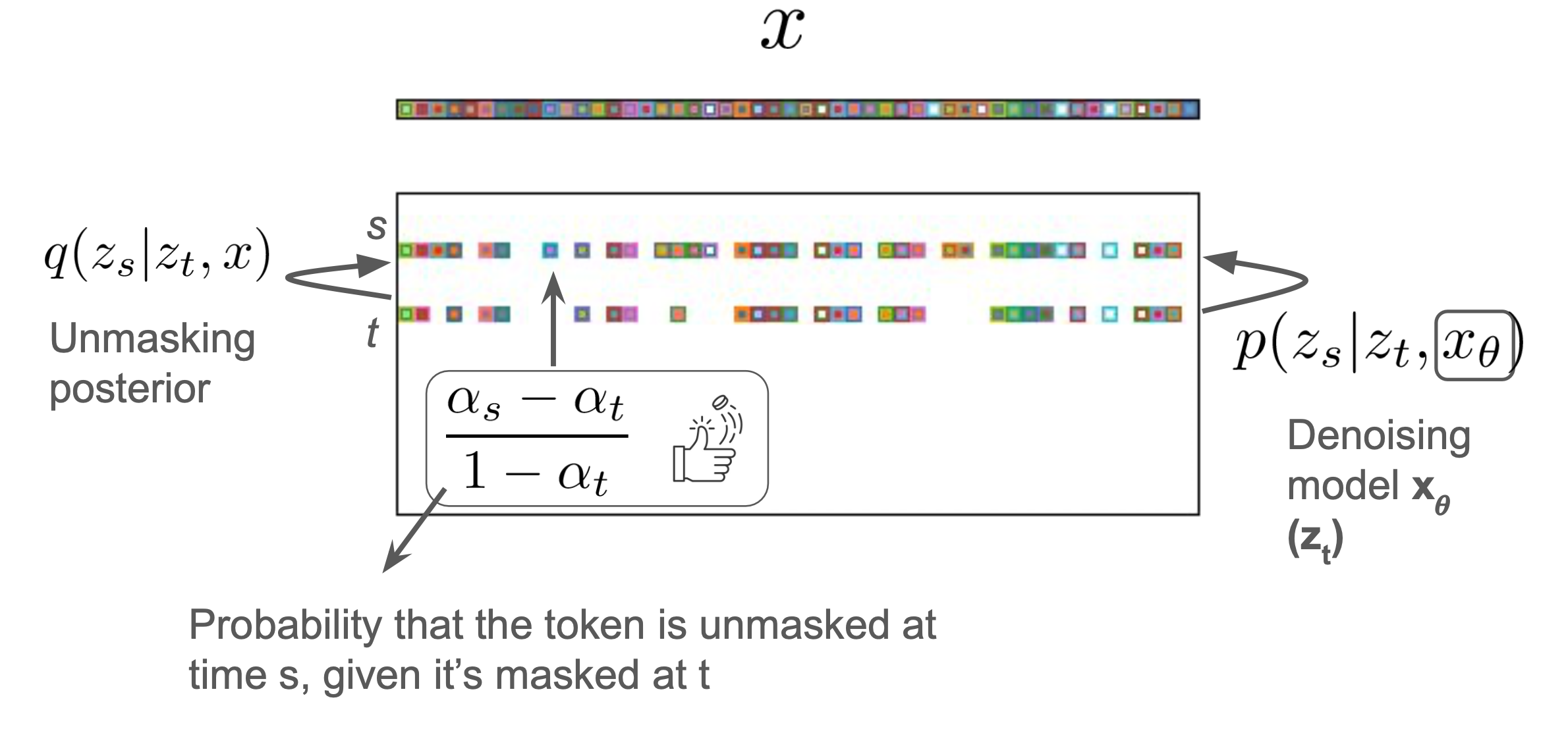 Masked diffusion reverse process