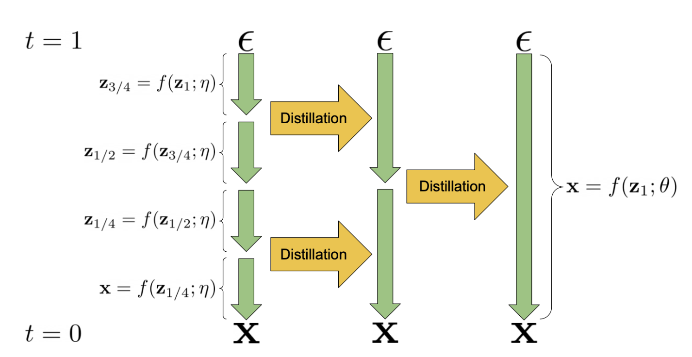 Progressive distillation