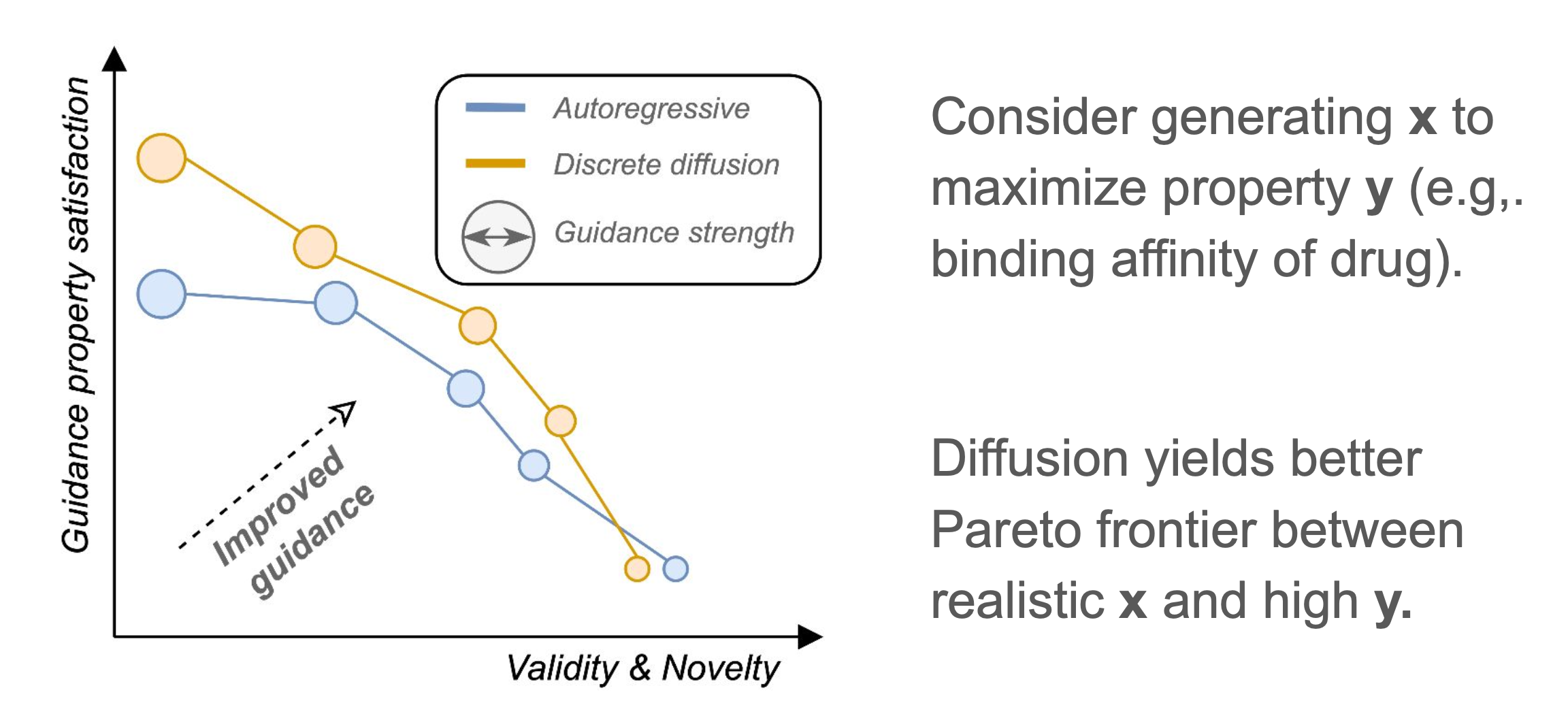 Guidance Pareto frontier