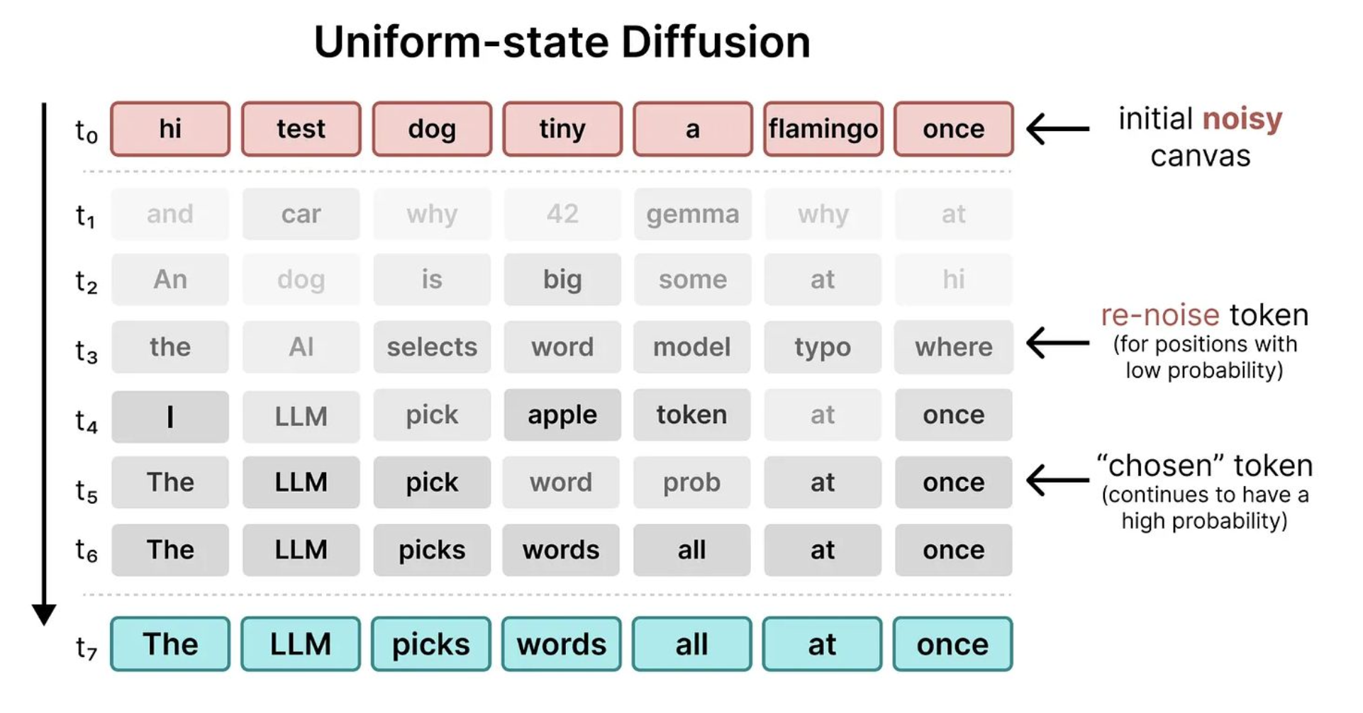 Uniform-state diffusion overview