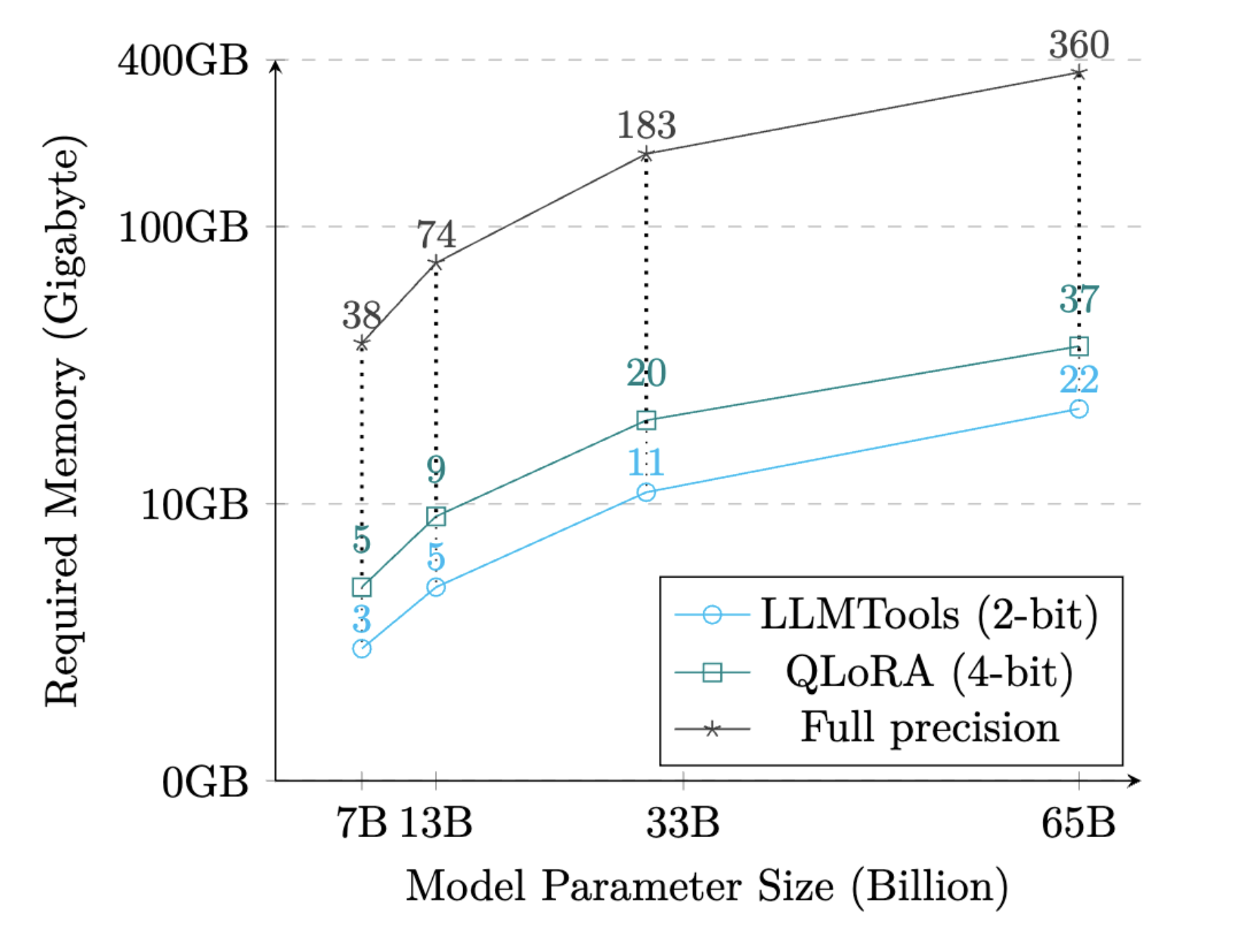 Visualization of Memory Requirements for MNLI-M